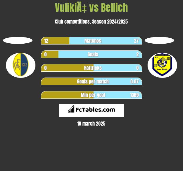 VulikiÄ‡ vs Bellich h2h player stats