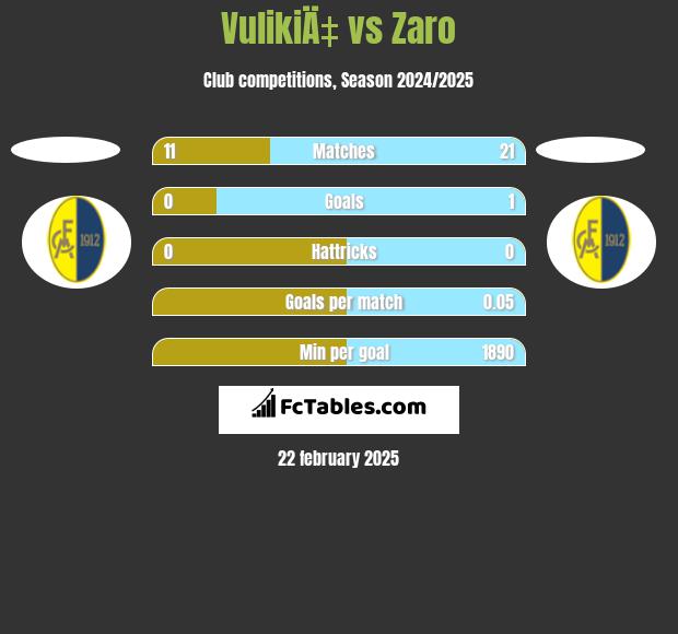 VulikiÄ‡ vs Zaro h2h player stats