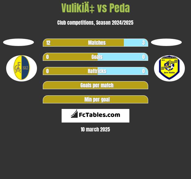 VulikiÄ‡ vs Peda h2h player stats