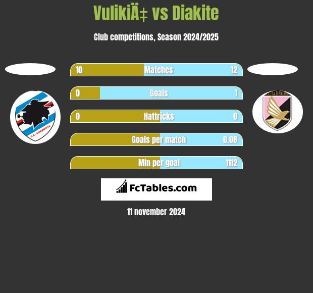 VulikiÄ‡ vs Diakite h2h player stats