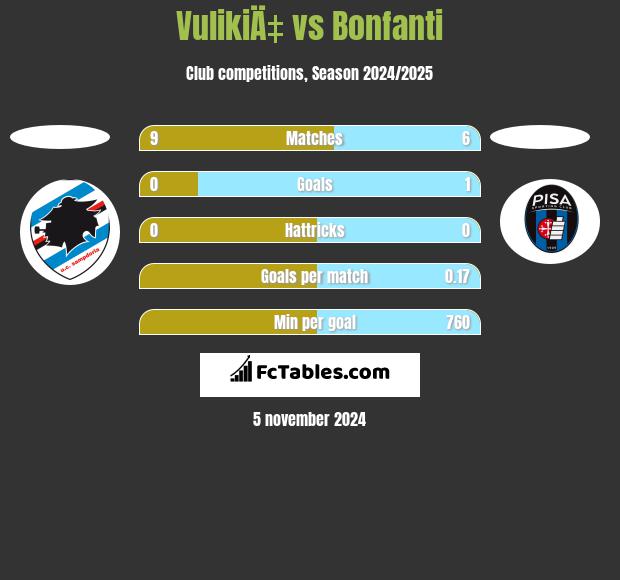 VulikiÄ‡ vs Bonfanti h2h player stats