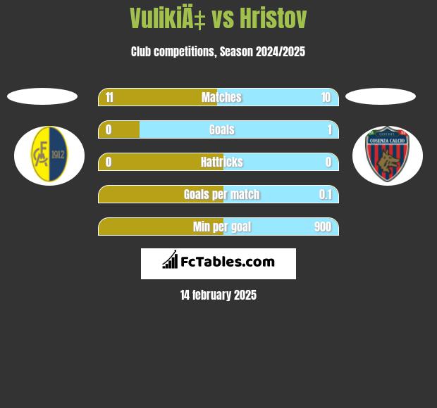 VulikiÄ‡ vs Hristov h2h player stats