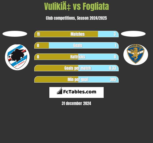 VulikiÄ‡ vs Fogliata h2h player stats