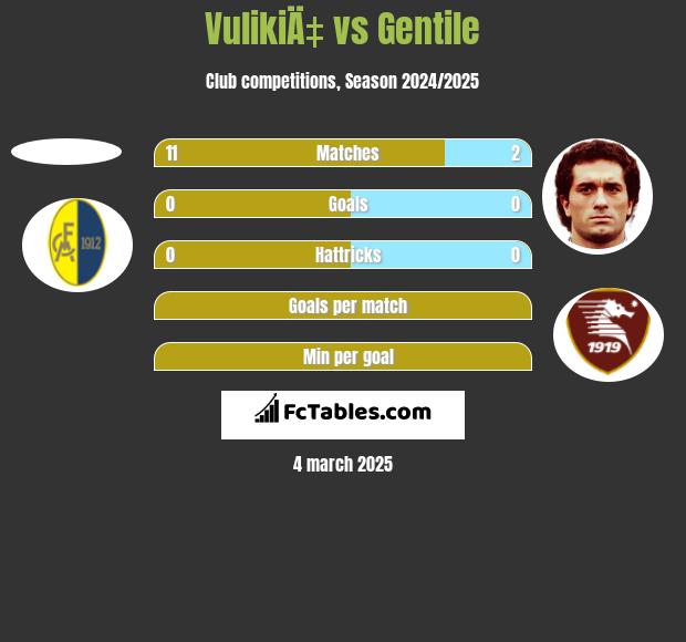 VulikiÄ‡ vs Gentile h2h player stats