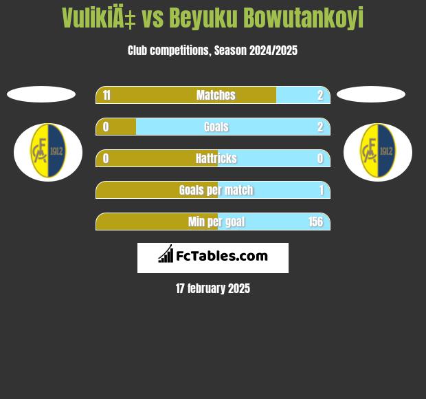 VulikiÄ‡ vs Beyuku Bowutankoyi h2h player stats