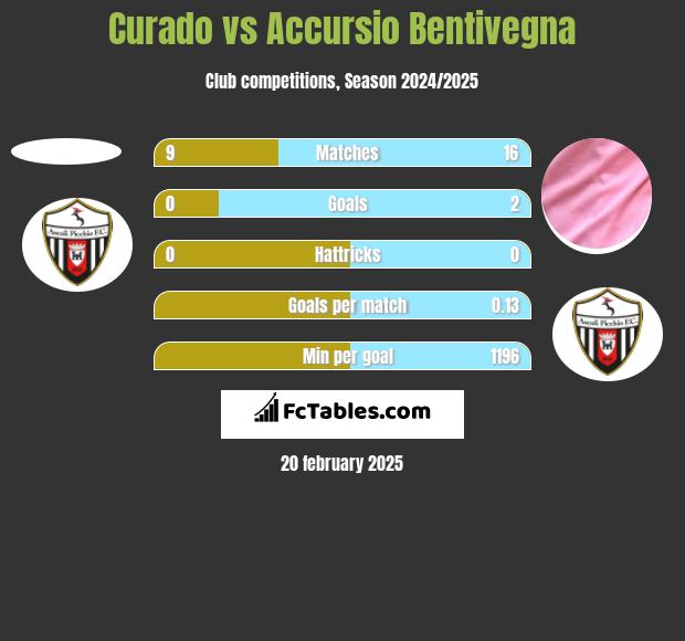 Curado vs Accursio Bentivegna h2h player stats