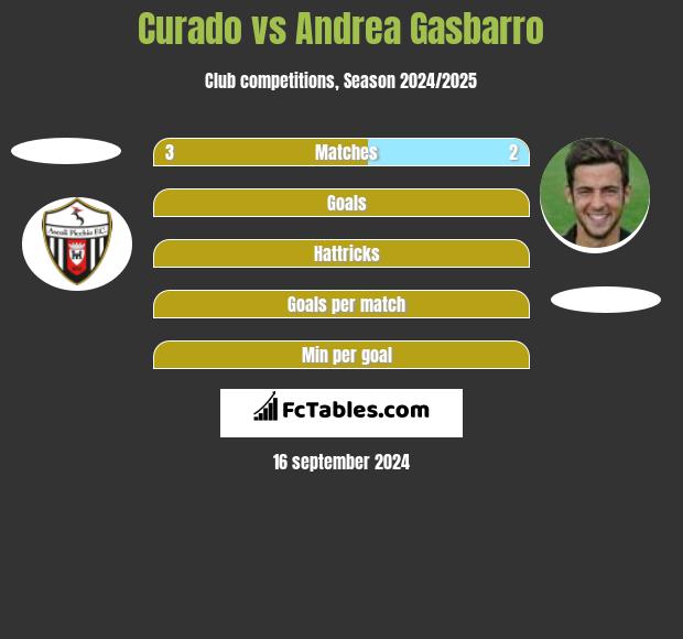 Curado vs Andrea Gasbarro h2h player stats