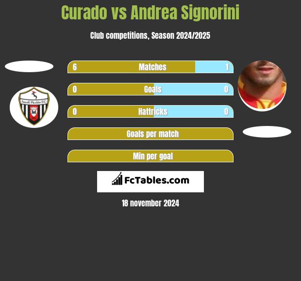 Curado vs Andrea Signorini h2h player stats