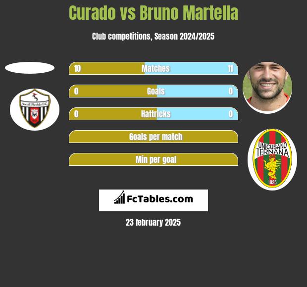 Curado vs Bruno Martella h2h player stats