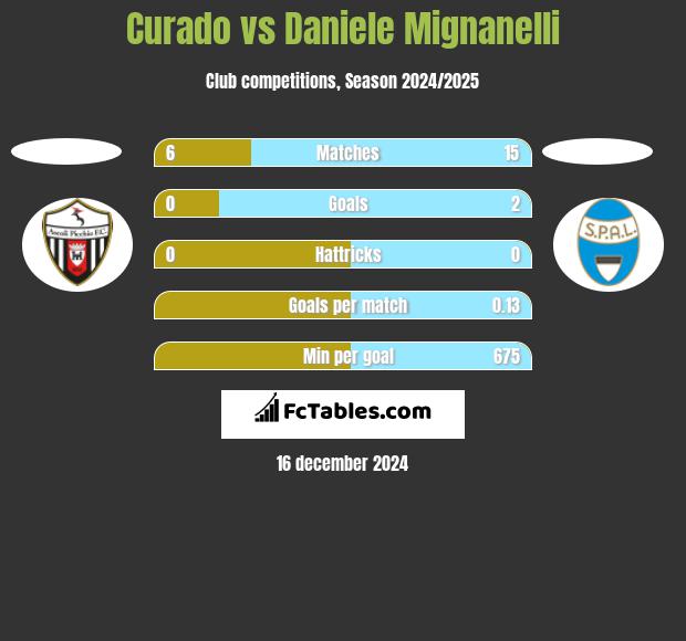 Curado vs Daniele Mignanelli h2h player stats