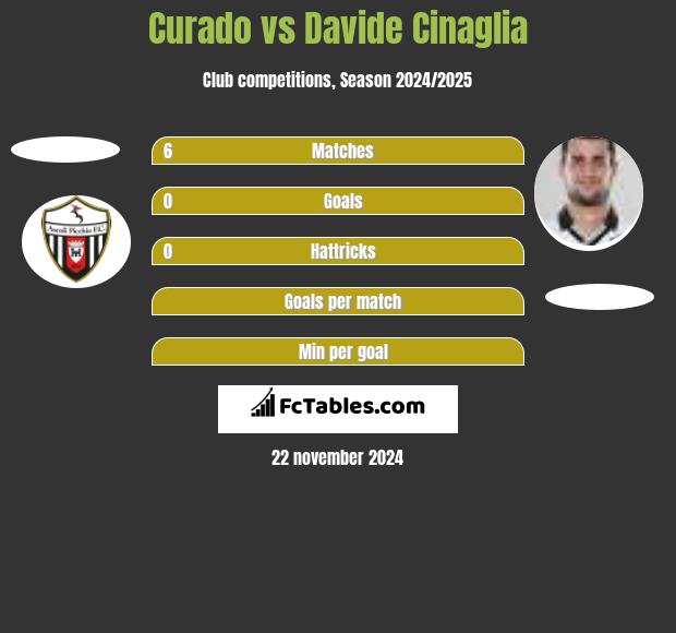 Curado vs Davide Cinaglia h2h player stats