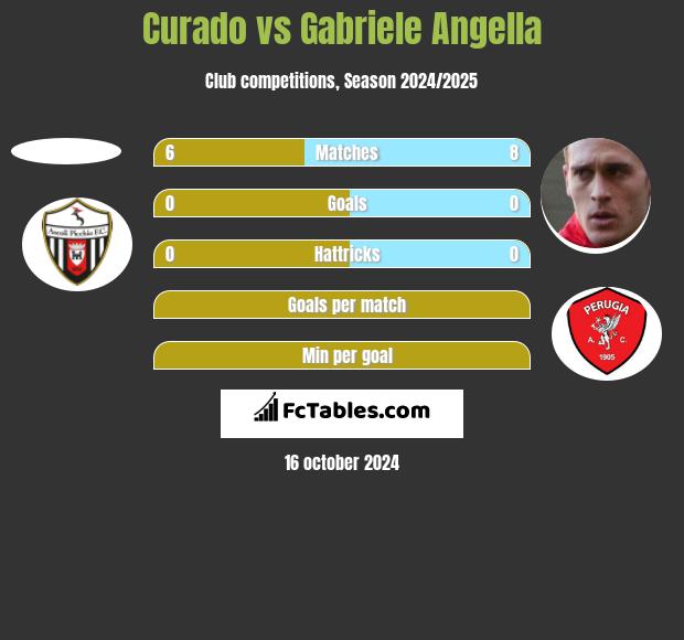 Curado vs Gabriele Angella h2h player stats