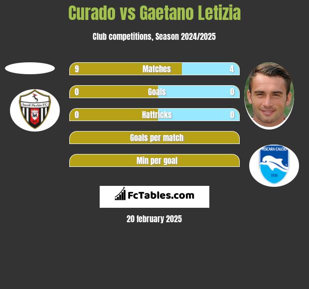 Curado vs Gaetano Letizia h2h player stats