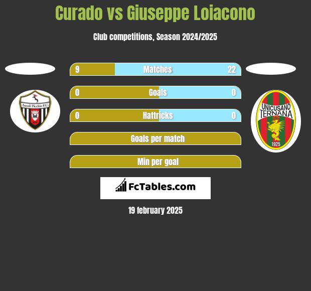 Curado vs Giuseppe Loiacono h2h player stats