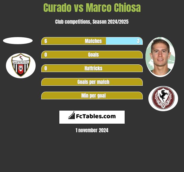 Curado vs Marco Chiosa h2h player stats