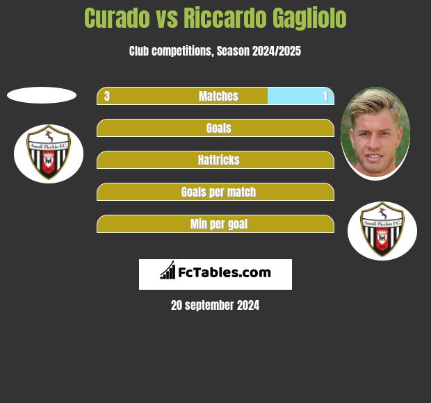 Curado vs Riccardo Gagliolo h2h player stats