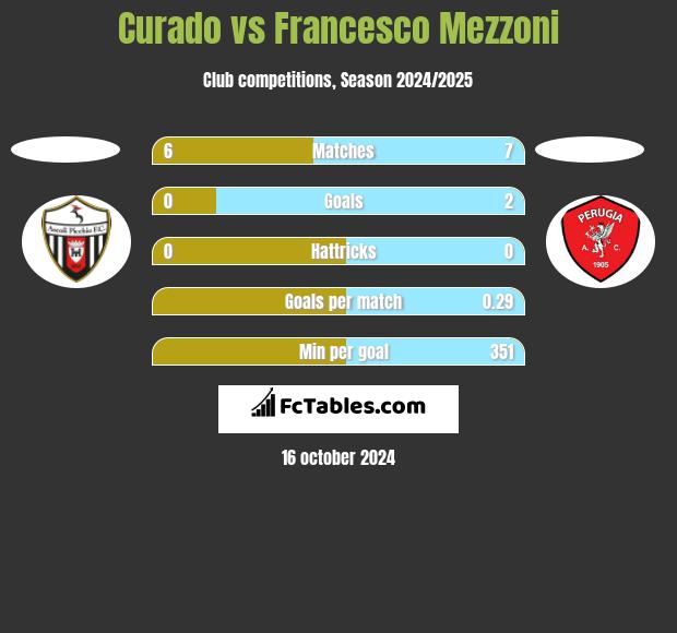 Curado vs Francesco Mezzoni h2h player stats