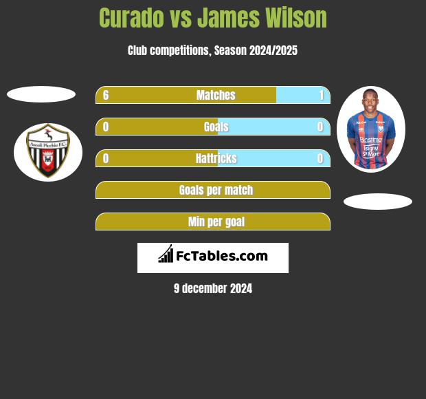 Curado vs James Wilson h2h player stats