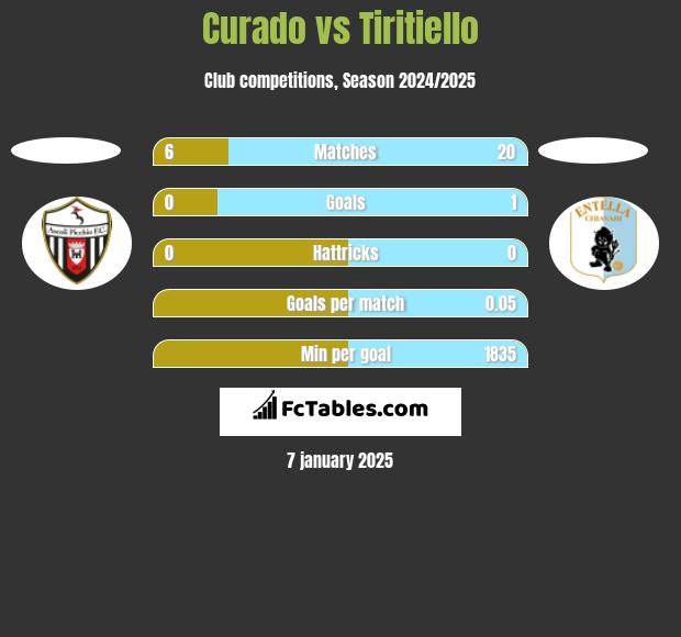 Curado vs Tiritiello h2h player stats