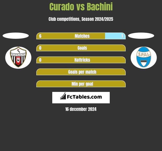 Curado vs Bachini h2h player stats