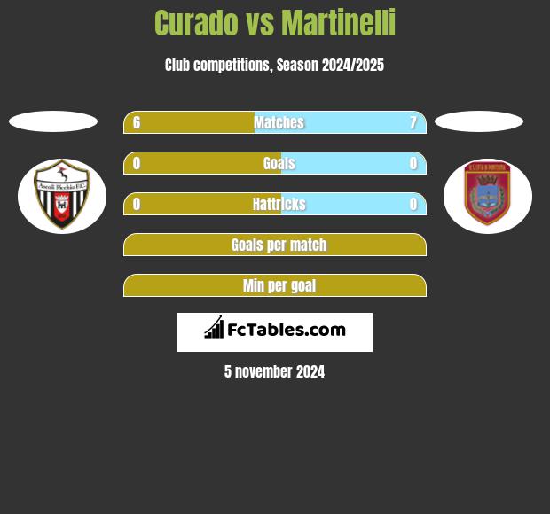 Curado vs Martinelli h2h player stats