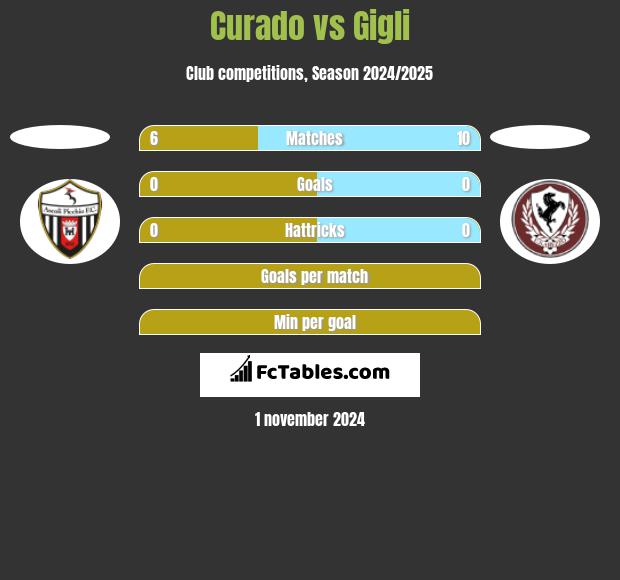 Curado vs Gigli h2h player stats