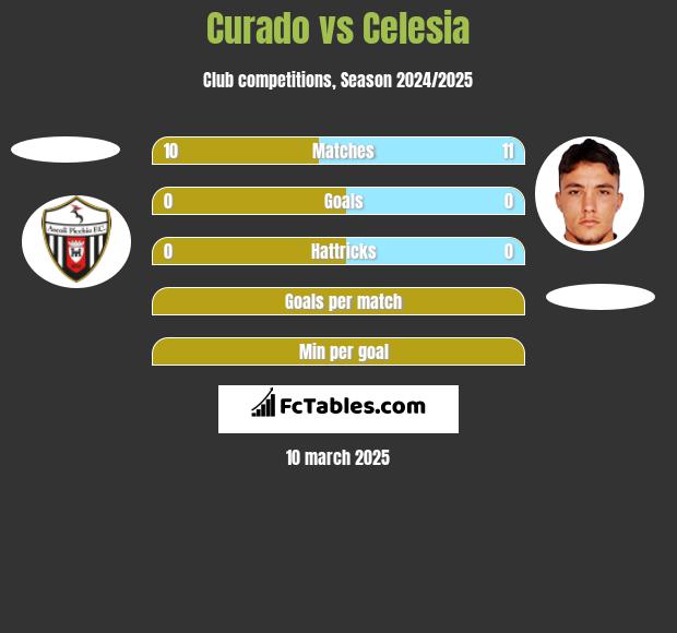 Curado vs Celesia h2h player stats