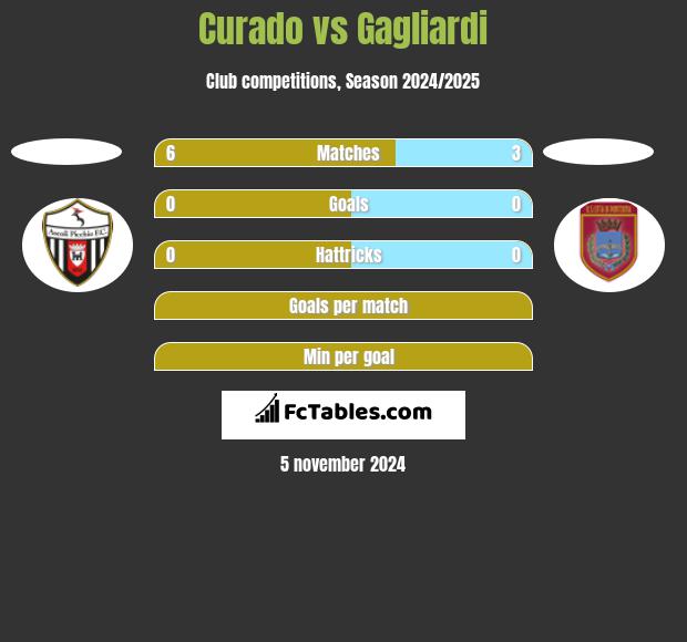 Curado vs Gagliardi h2h player stats