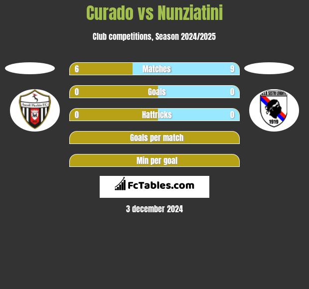 Curado vs Nunziatini h2h player stats