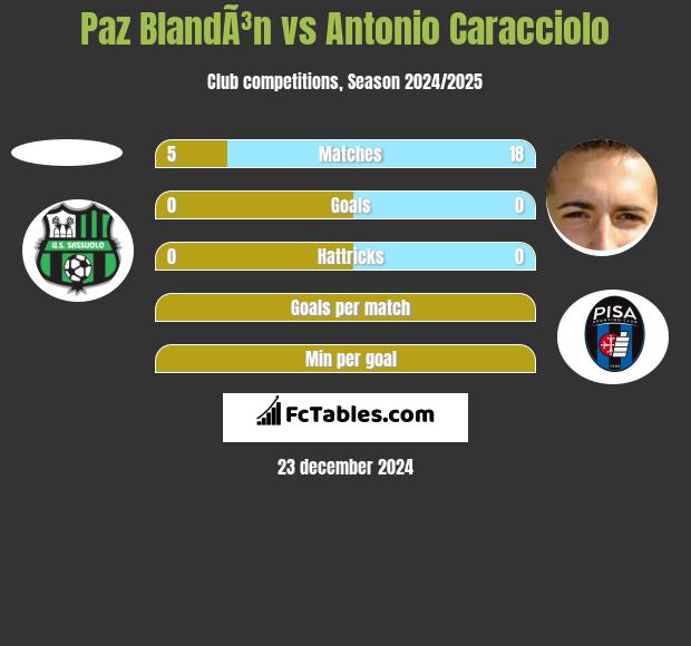 Paz BlandÃ³n vs Antonio Caracciolo h2h player stats