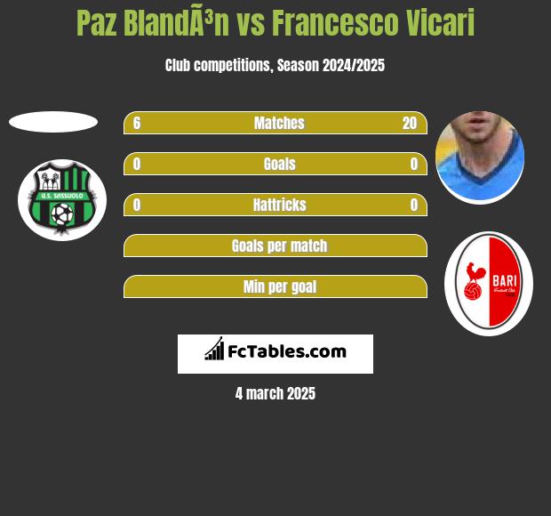 Paz BlandÃ³n vs Francesco Vicari h2h player stats