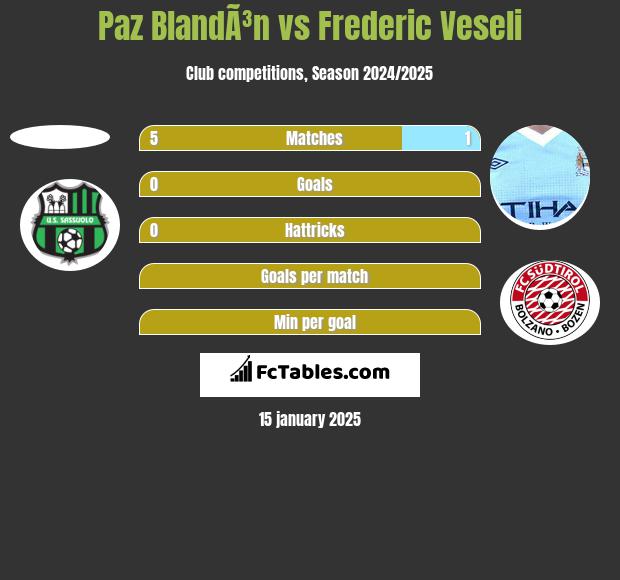 Paz BlandÃ³n vs Frederic Veseli h2h player stats