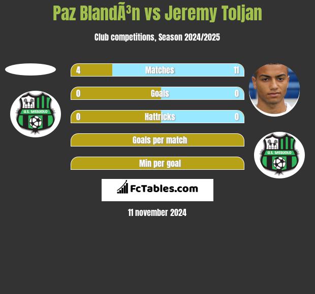 Paz BlandÃ³n vs Jeremy Toljan h2h player stats