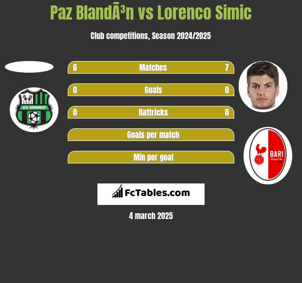 Paz BlandÃ³n vs Lorenco Simic h2h player stats