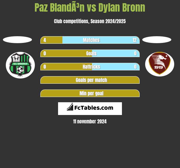 Paz BlandÃ³n vs Dylan Bronn h2h player stats