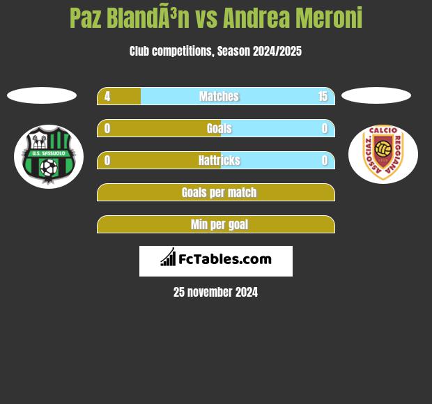 Paz BlandÃ³n vs Andrea Meroni h2h player stats