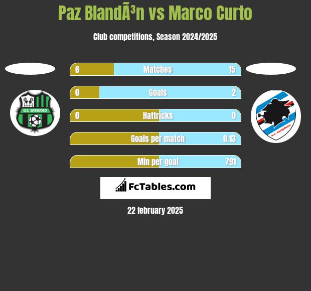 Paz BlandÃ³n vs Marco Curto h2h player stats