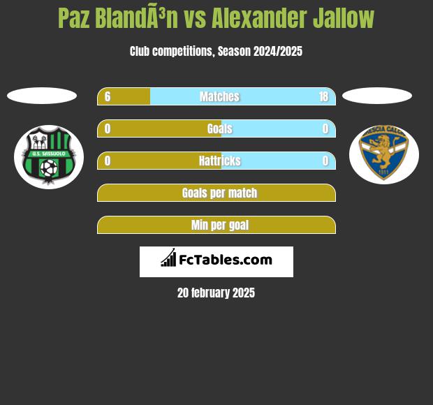 Paz BlandÃ³n vs Alexander Jallow h2h player stats