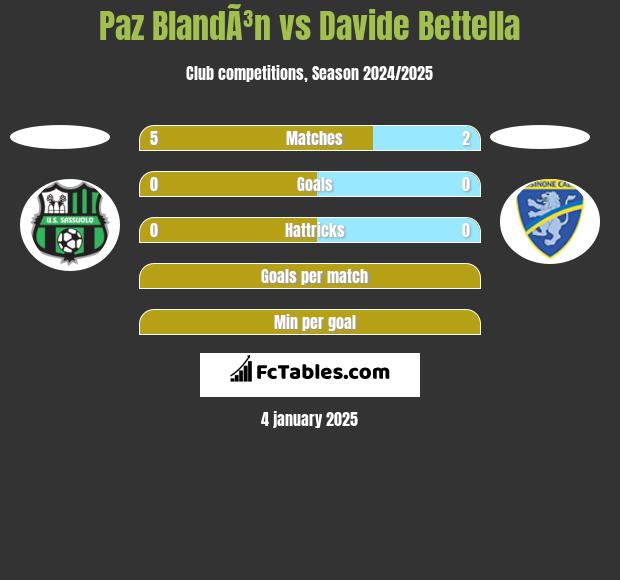 Paz BlandÃ³n vs Davide Bettella h2h player stats