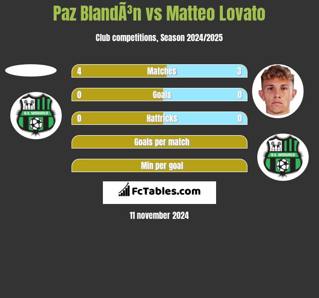 Paz BlandÃ³n vs Matteo Lovato h2h player stats