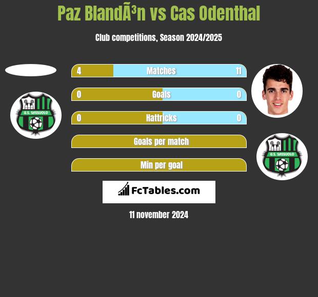 Paz BlandÃ³n vs Cas Odenthal h2h player stats