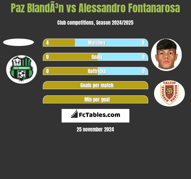 Paz BlandÃ³n vs Alessandro Fontanarosa h2h player stats