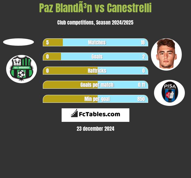 Paz BlandÃ³n vs Canestrelli h2h player stats