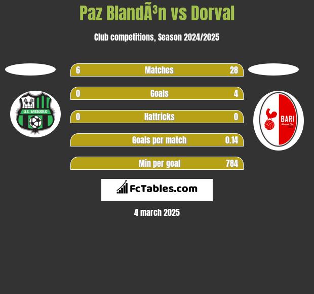 Paz BlandÃ³n vs Dorval h2h player stats