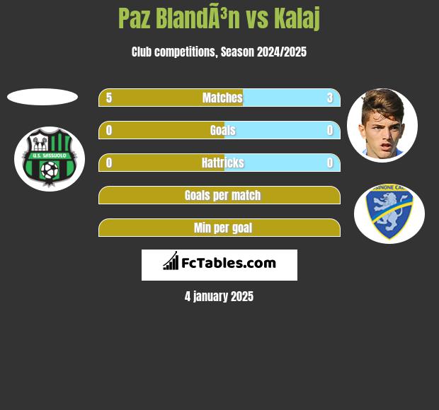 Paz BlandÃ³n vs Kalaj h2h player stats