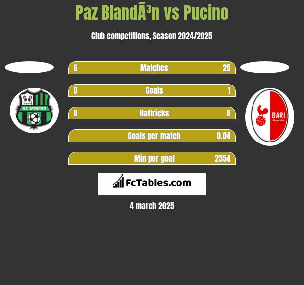 Paz BlandÃ³n vs Pucino h2h player stats