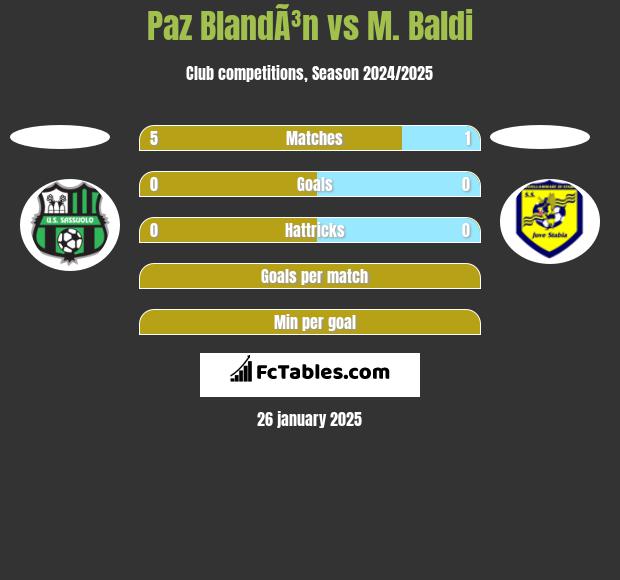 Paz BlandÃ³n vs M. Baldi h2h player stats