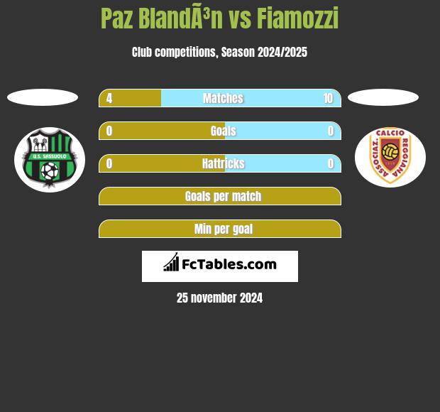 Paz BlandÃ³n vs Fiamozzi h2h player stats