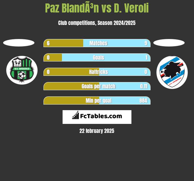 Paz BlandÃ³n vs D. Veroli h2h player stats