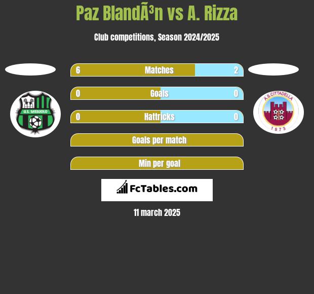 Paz BlandÃ³n vs A. Rizza h2h player stats